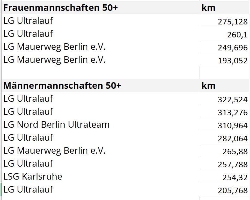 24h 12h Mannschaften50Plus