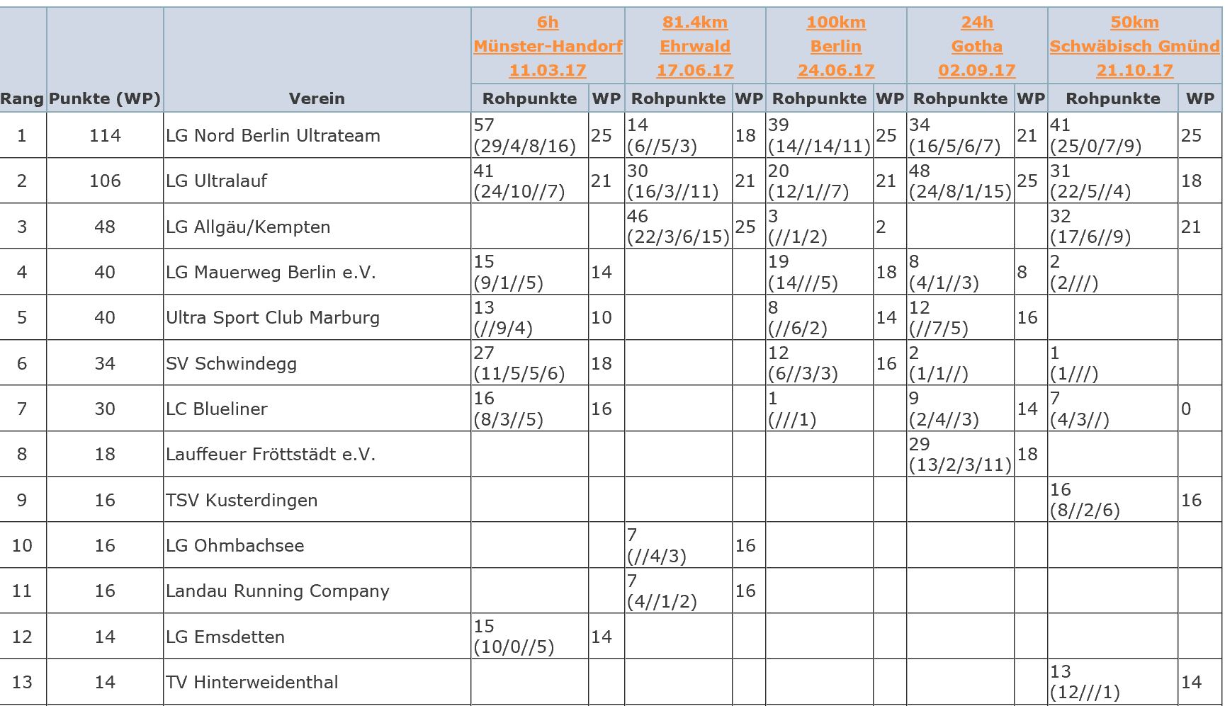 BL Endstand