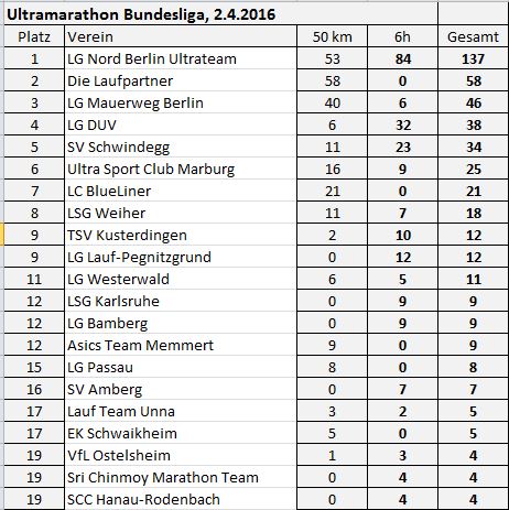Gesamtergebnis