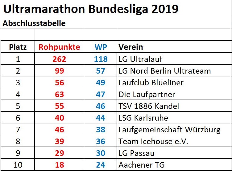 BL Tabelle 2019 Kurz