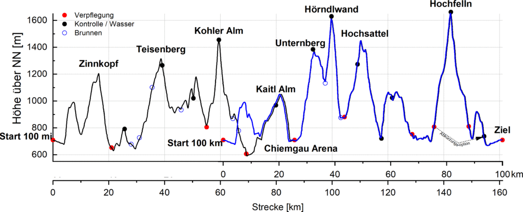 Hoehenprofil